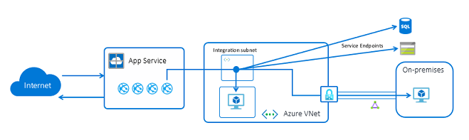 vNet Integration