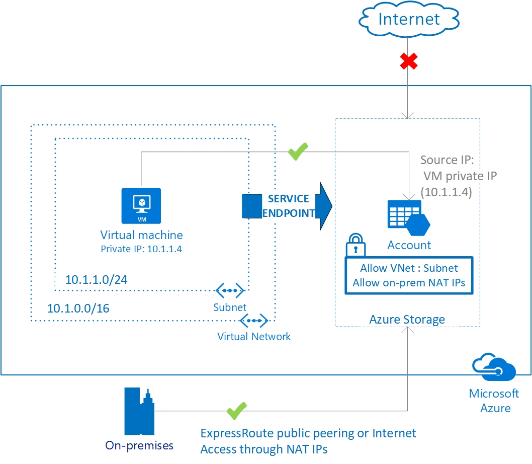 Online Course: Proteção do Endpoint (Português), Securing the Endpoint ( Portuguese) from  Web Services