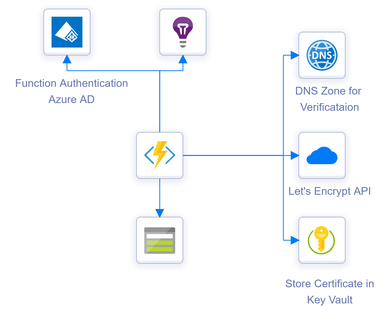 keyvault validator