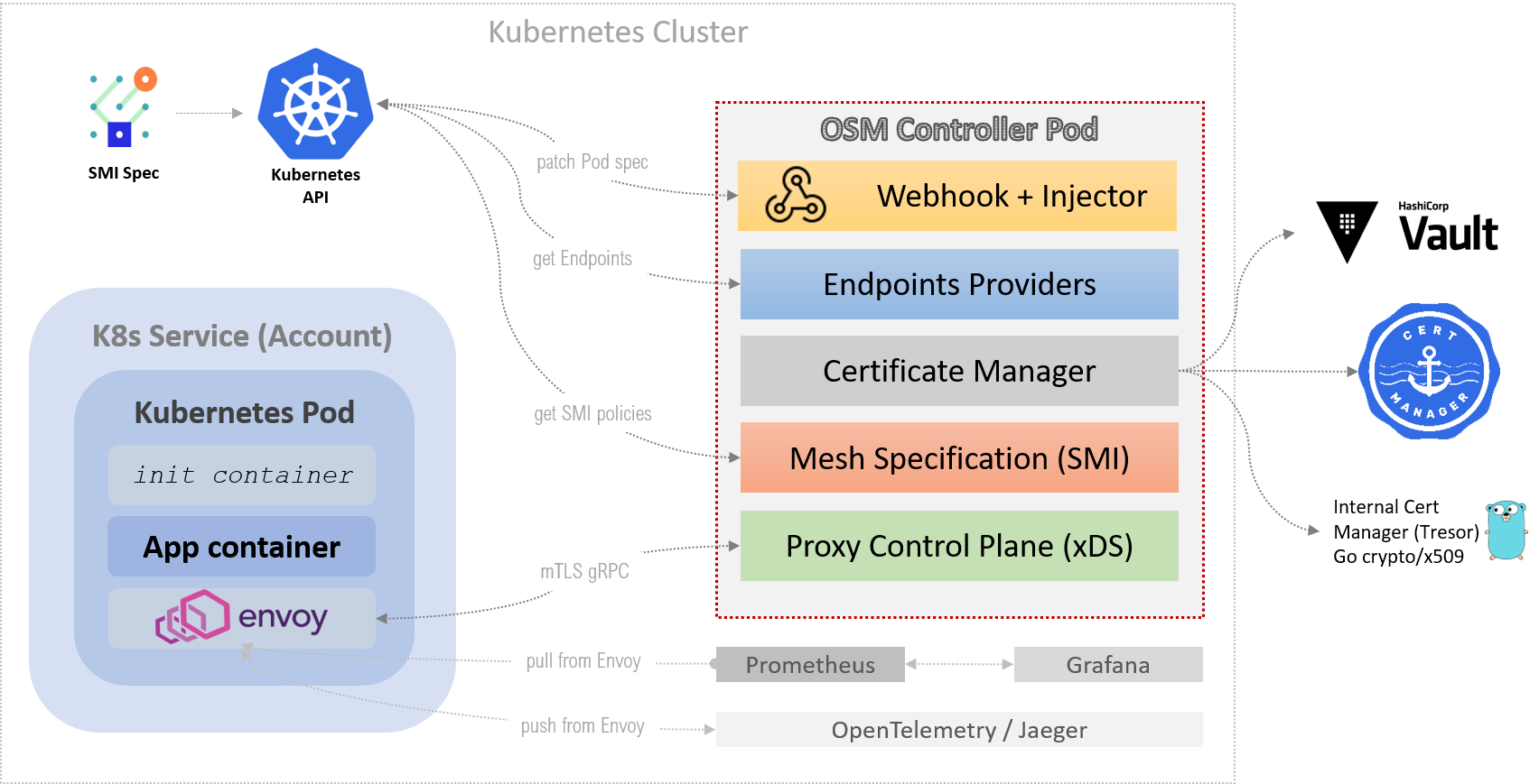 Allow external traffic inside your service mesh with ingress