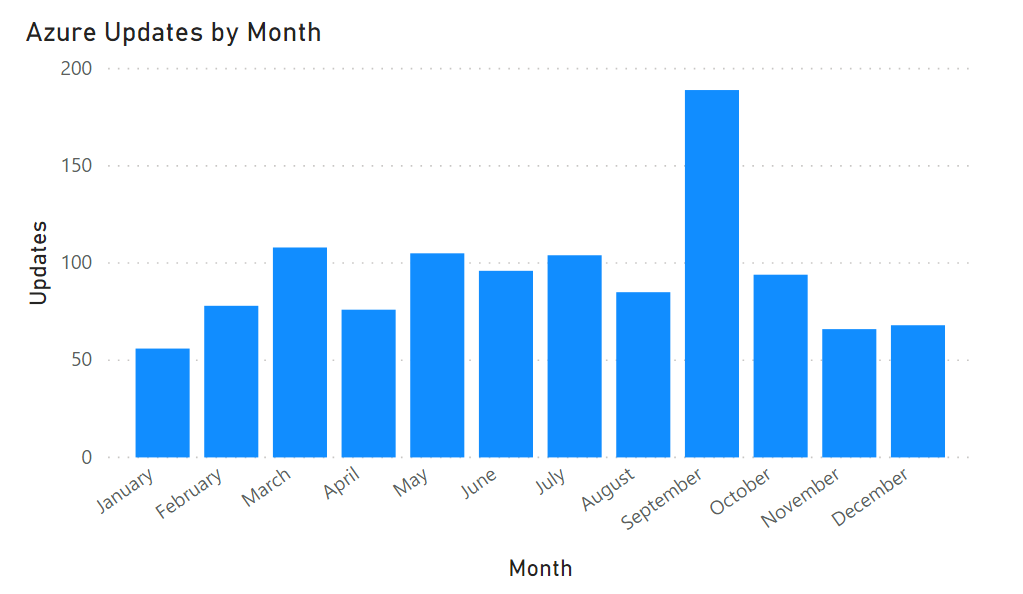 announcement by month