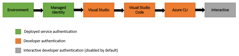 Default Credential Flow