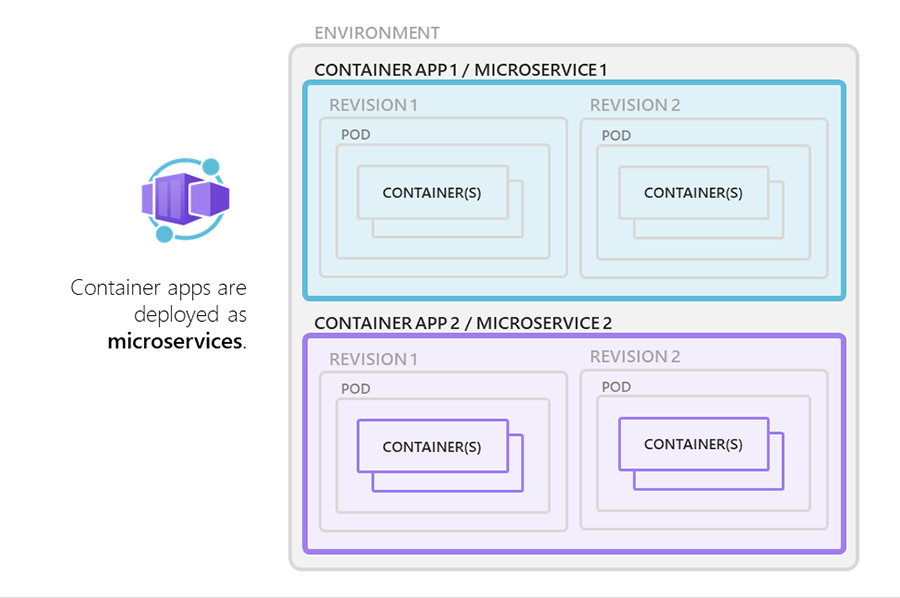 Microservices