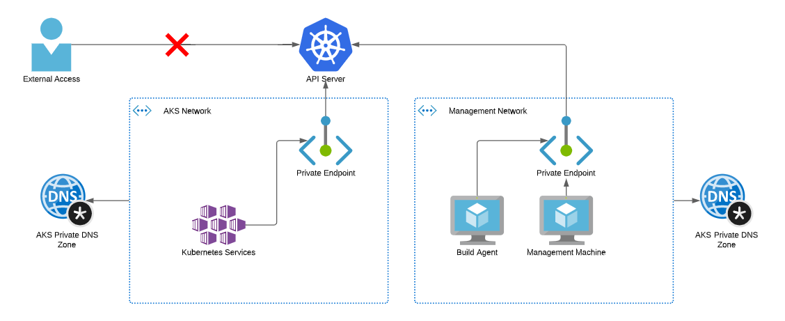 Accessing a Private AKS Cluster with Additional Private Endpoints