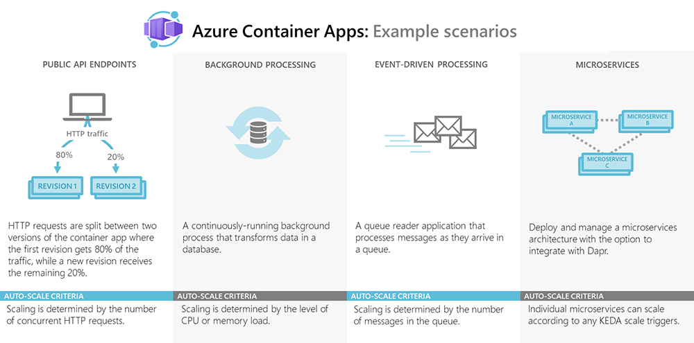 Azure Container Apps Is GA Samcogan