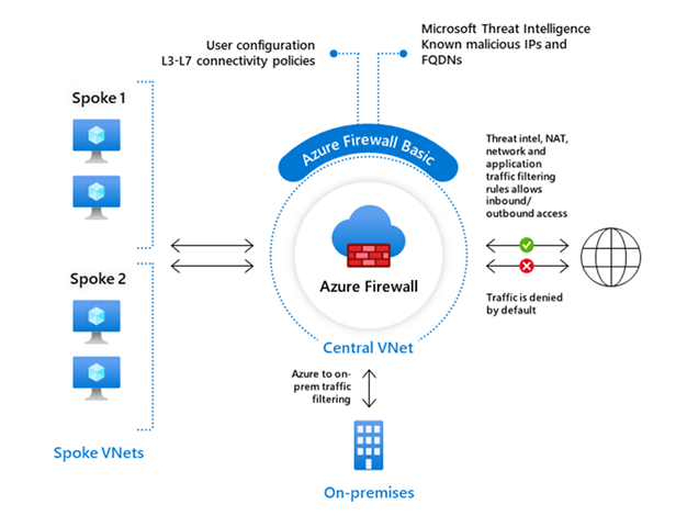 Azure Firewall Basic