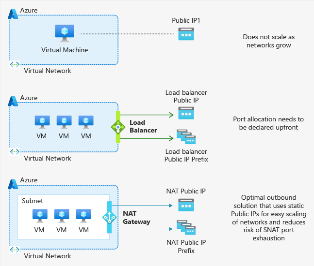 Retiring Default Internet Access for VMs