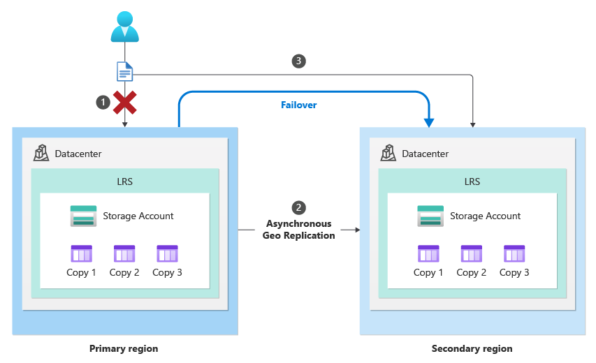 WTH is Planned Failover for Azure Storage?