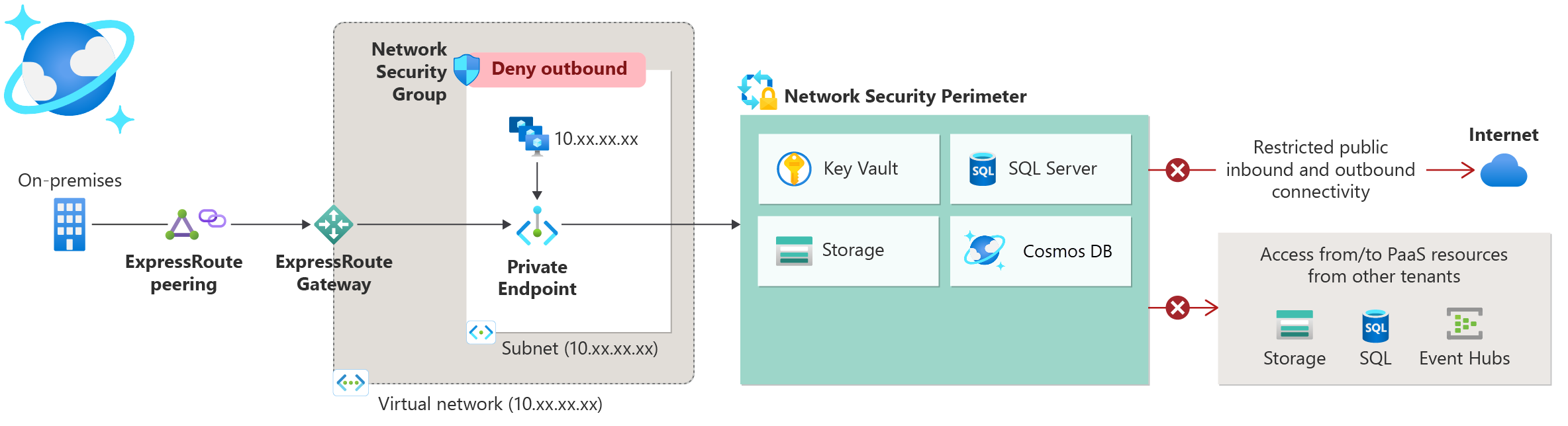 Protect PaaS Resources With Network Security Perimeter