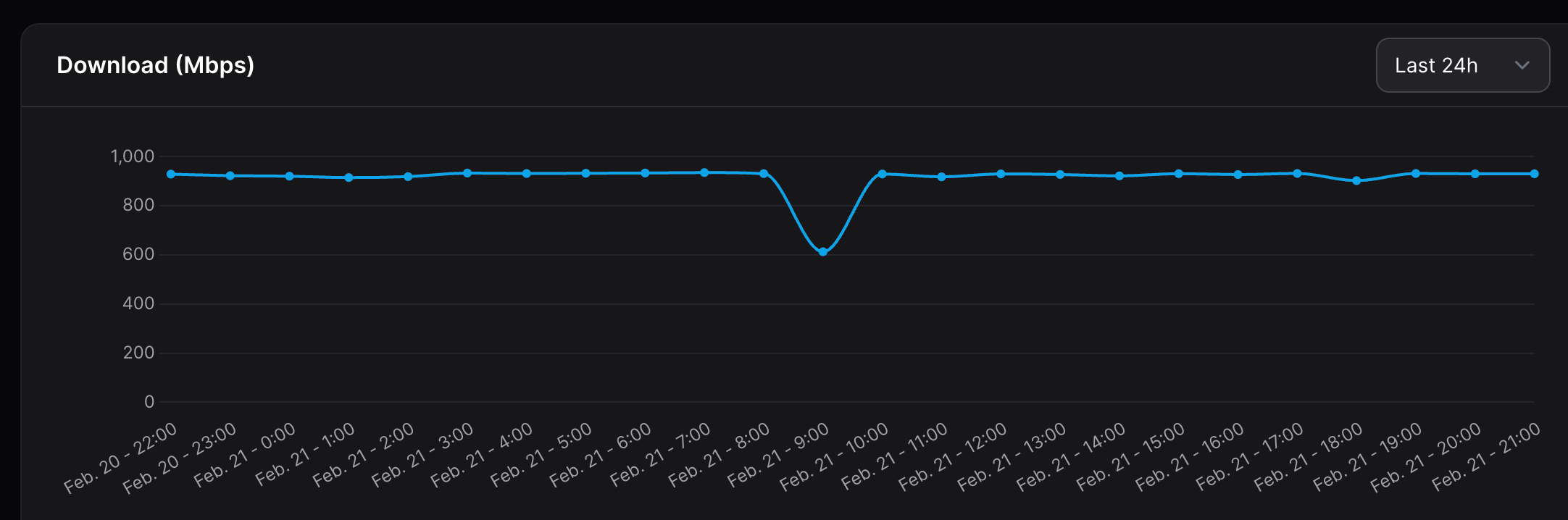 Speeds