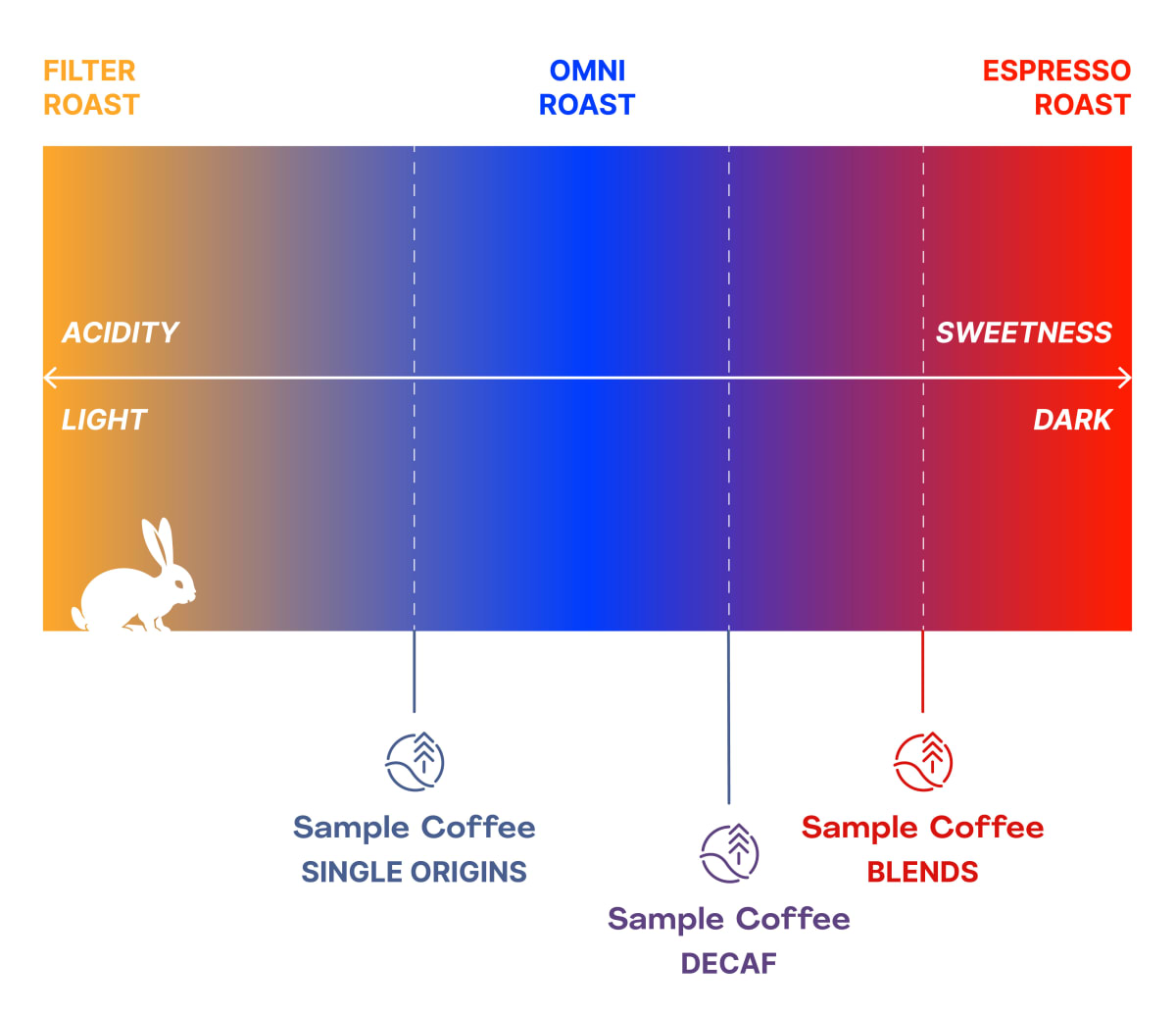 A diagram showing how Sample Coffee’s roast styles sit within the light-to-dark spectrum. Single origins sit in the middle but closer to the left (light) side. Blends sit on the right (dark) side.