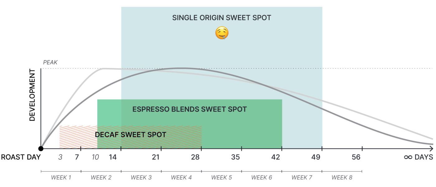 Graph showing our recommended brewing windows for single origin, blends and decaf whole beans.