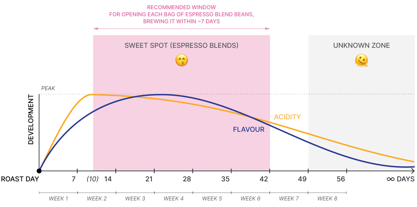 Graph showing our recommended brewing windows for espresso blend coffee, whole beans.