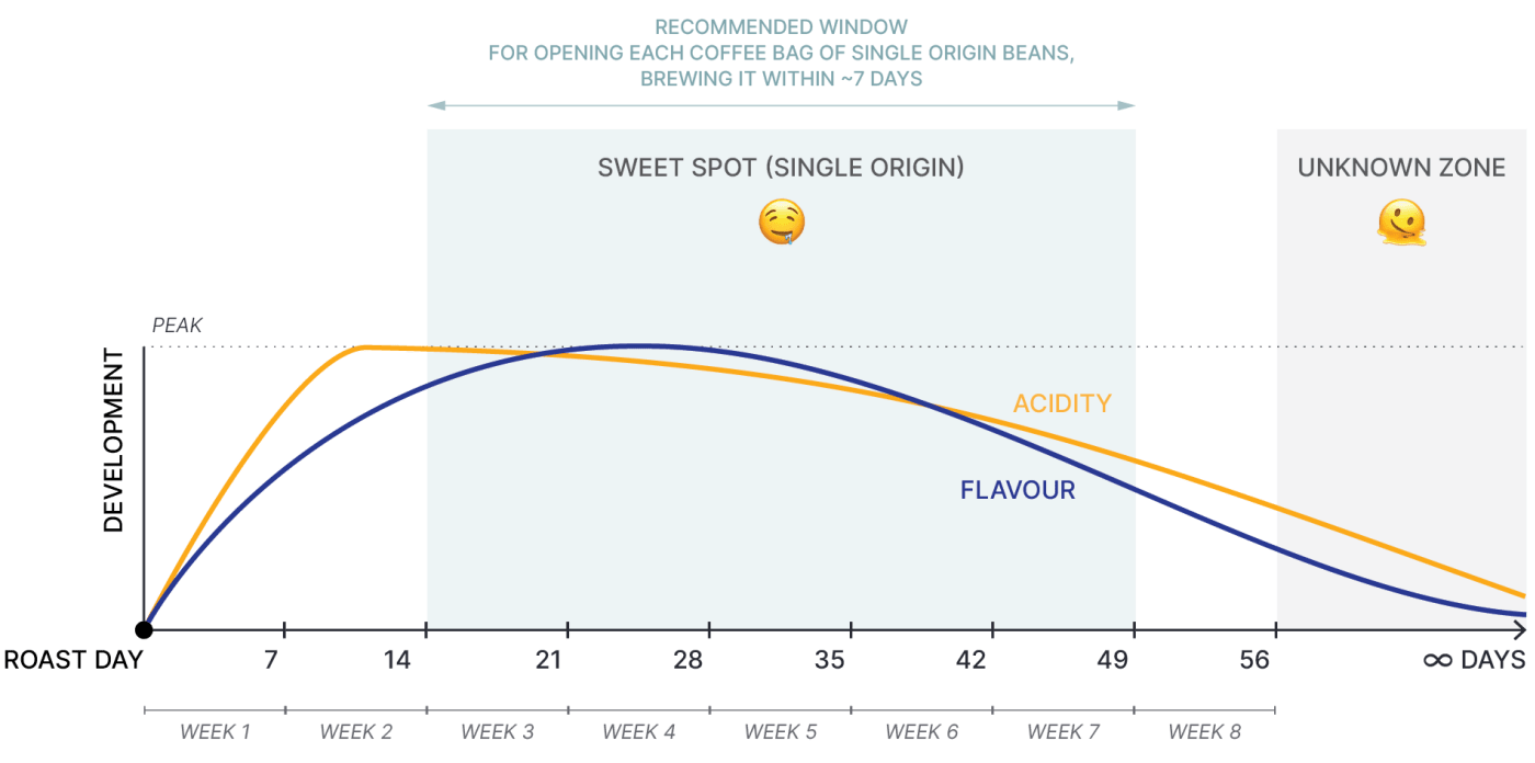 Graph showing our recommended brewing windows for single origin coffee, whole beans.