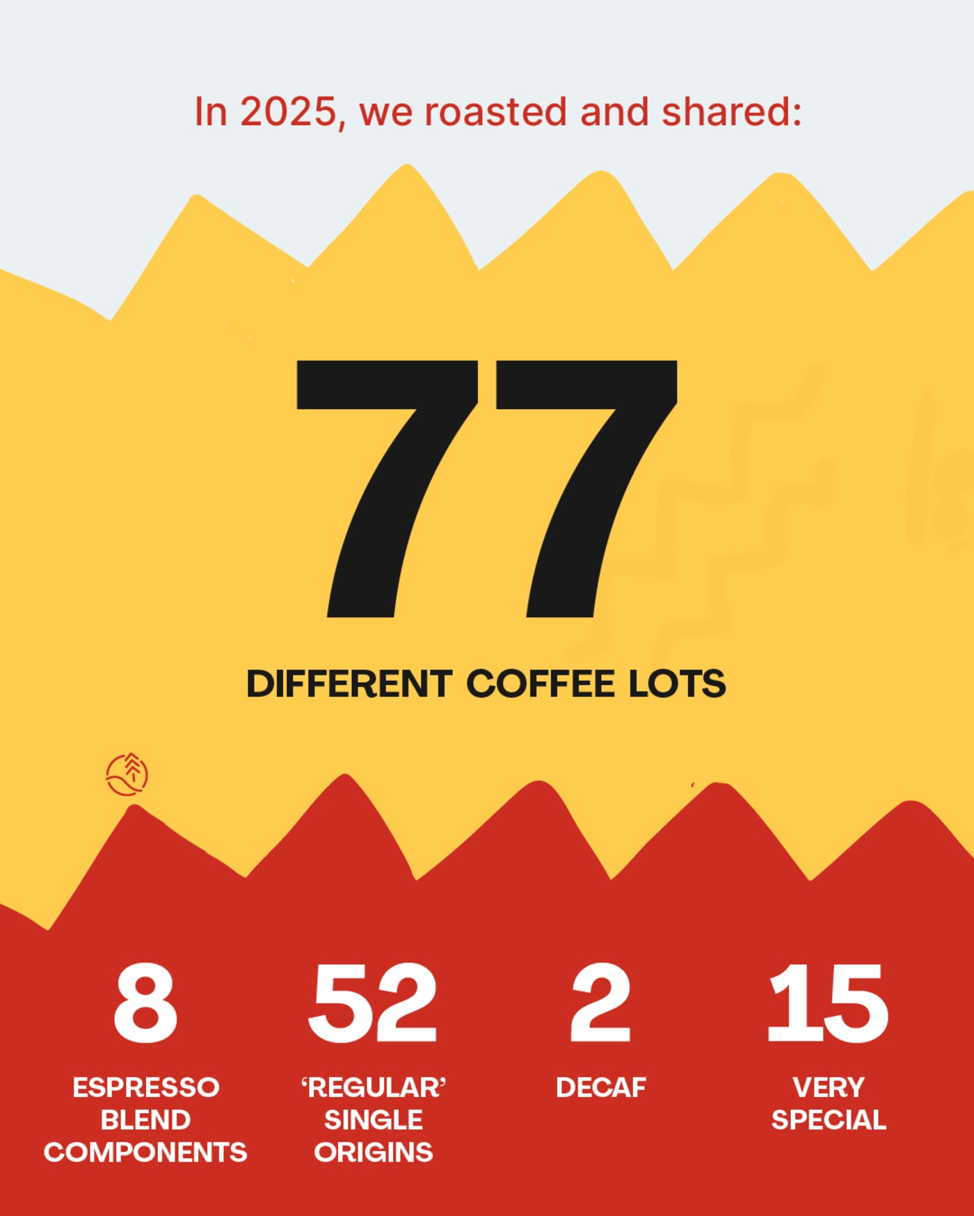 Graphics with data about our 2025 coffees.