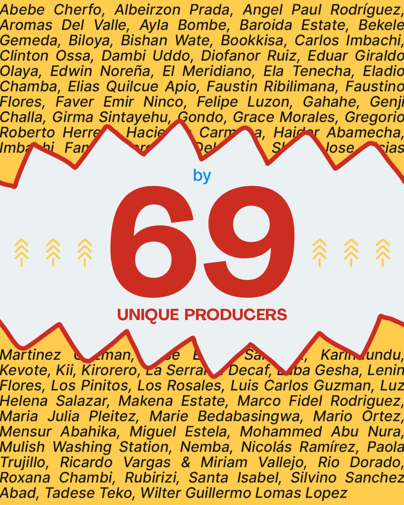 Graphics with data about our 2025 coffees.