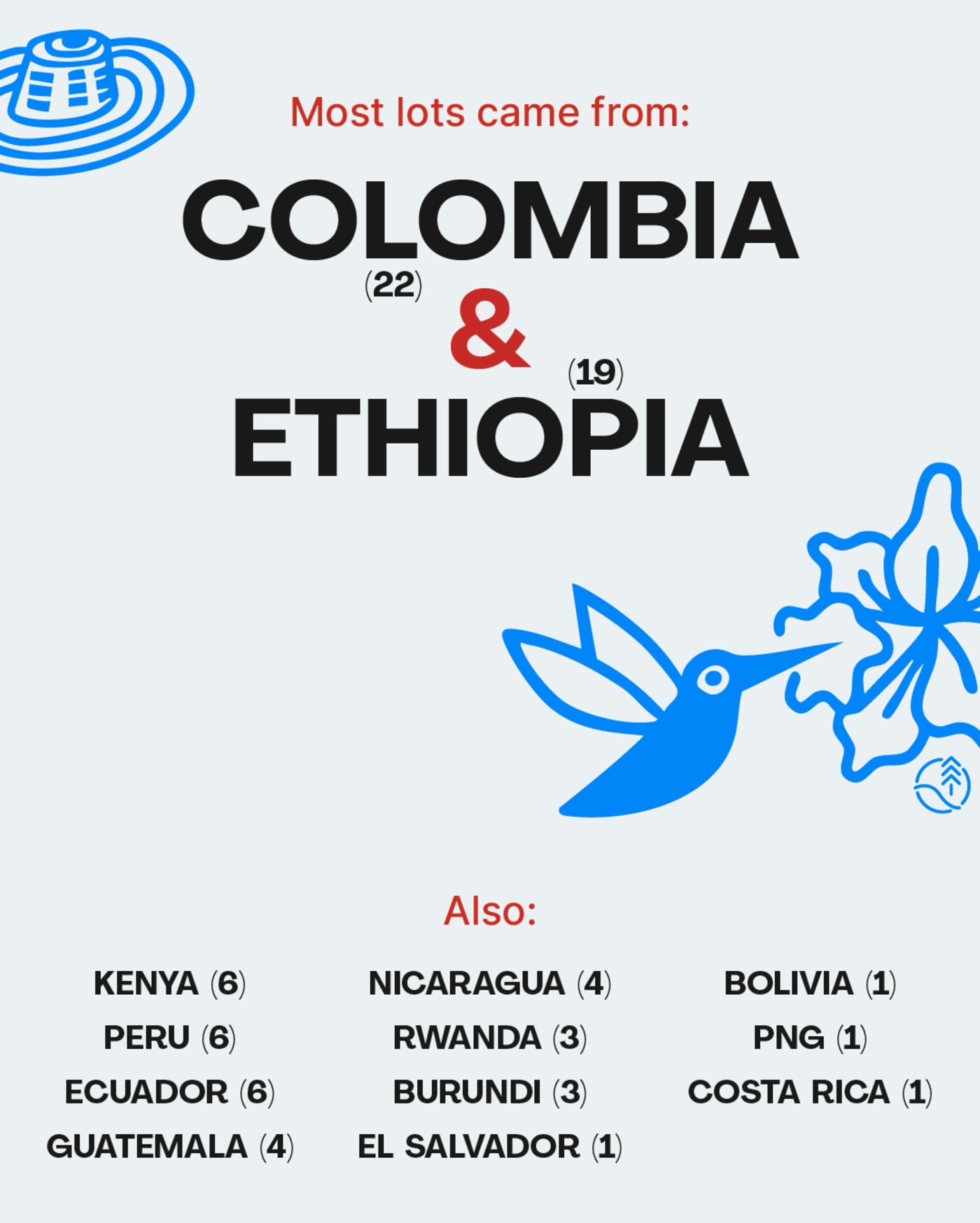 Graphics with data about our 2025 coffees.