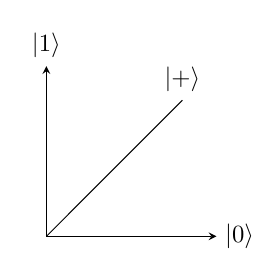 Superposition notation