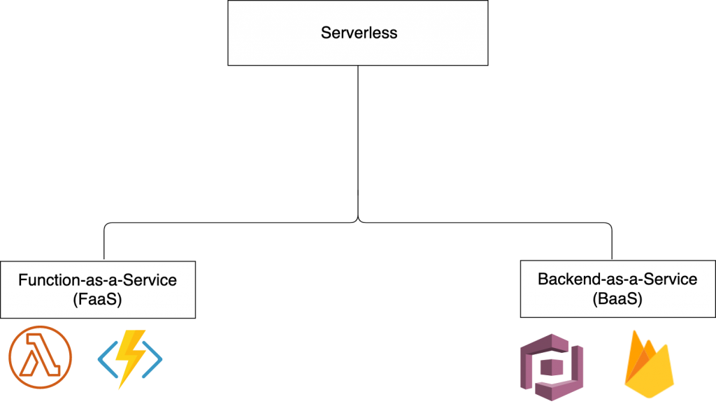 Serverless Architecture is composed of BaaS and FaaS