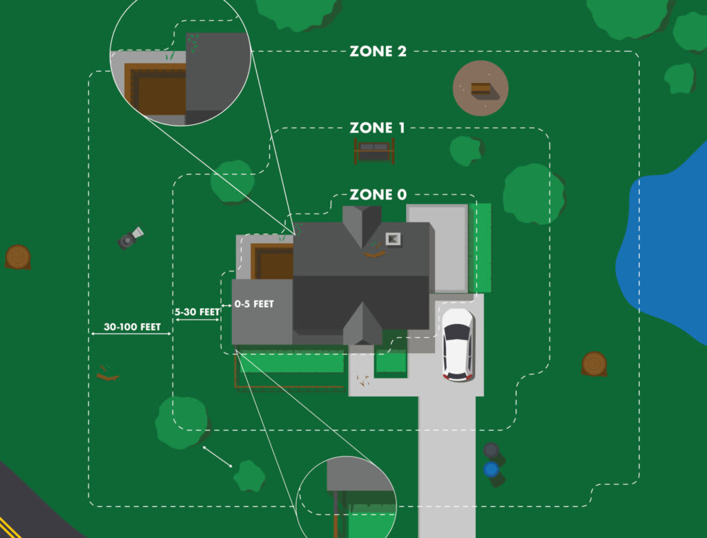 Diagram showing the three defensible space zones around a home