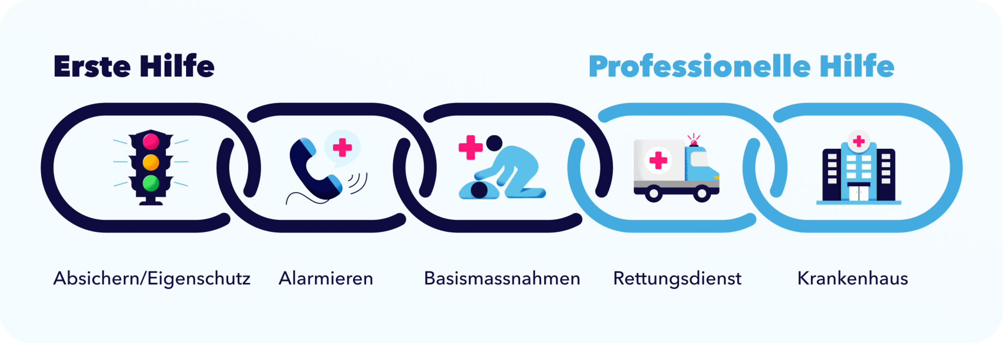 Rettungskette Erste Hilfe