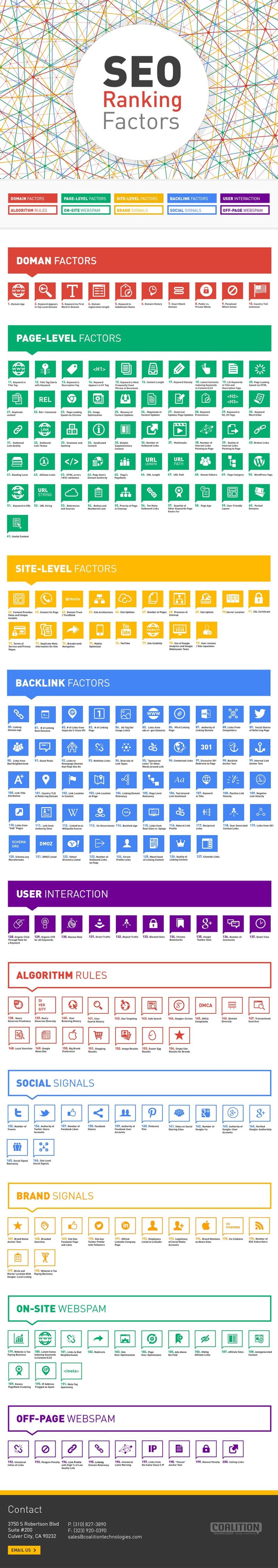 SEO Ranking Factors