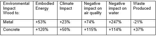 The impact of concrete and steel compared to wood: