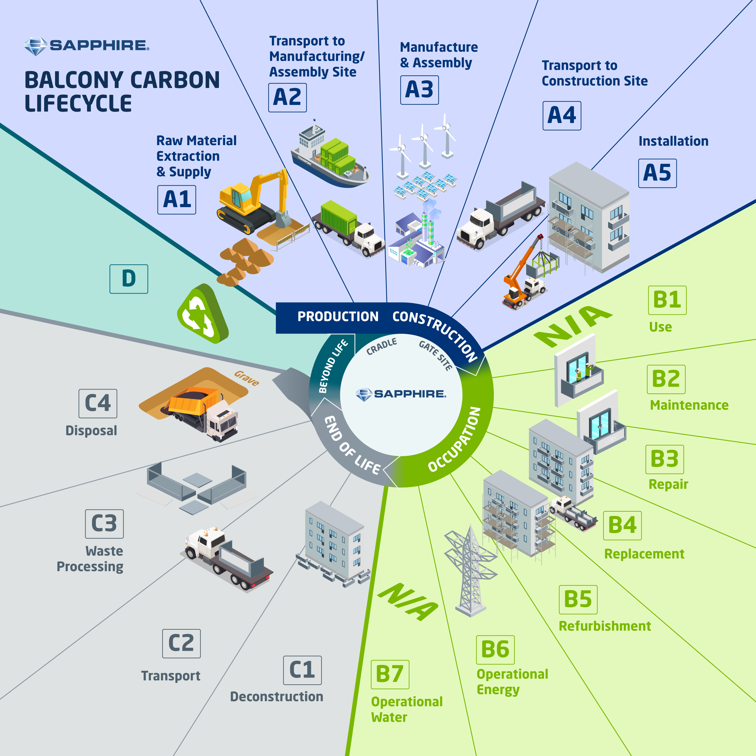 EPD Balcony Carbon Lifecycle