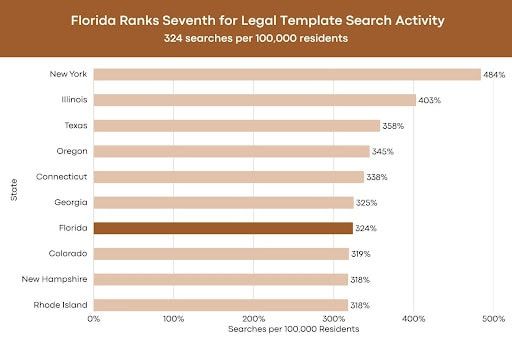 Florida Among Top 10 U.S. States Relying on Readily Available DIY Legal Templates 