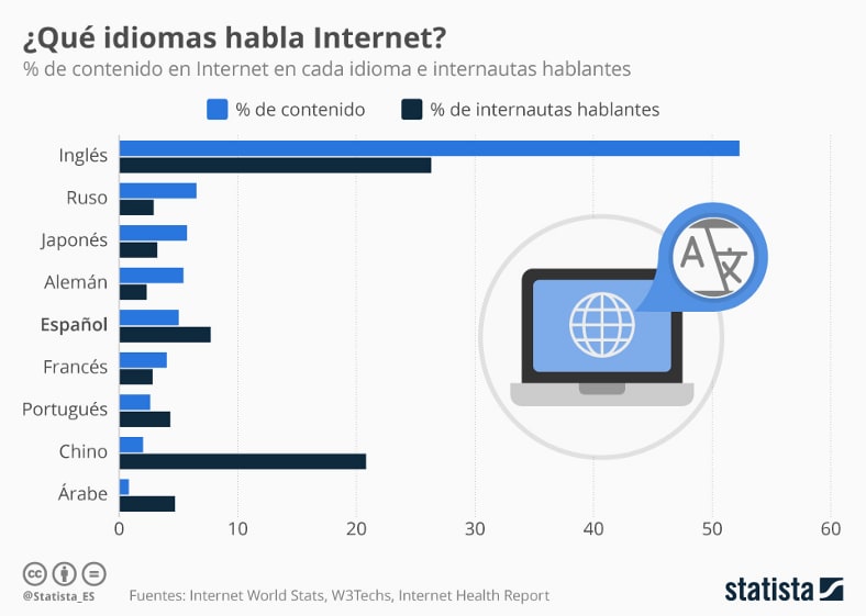 internet languages