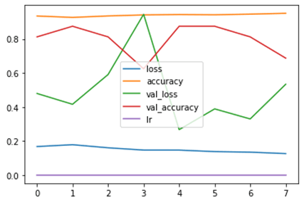 machine learning results