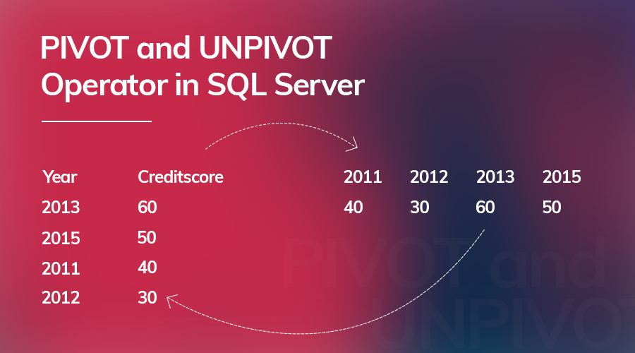 Pivot And Unpivot Operator In Sql Server C Example Code 9040