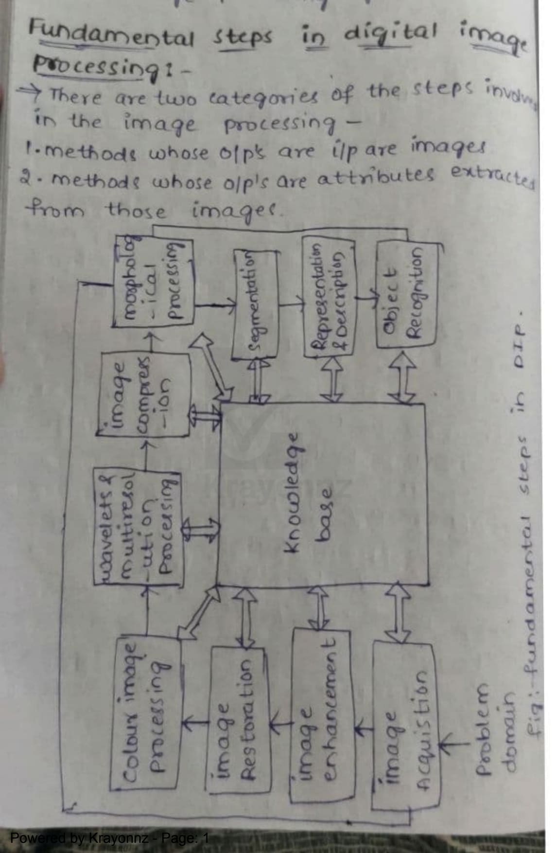 Krayonnz With The Help Of A Neat Block Diagram Explain The Fundamental Steps Involved In The Digital Image Processing System Krayonnz With The Help Of A Neat Block Diagram Explain The Fundamental Steps Involved In The Digital Image Processing System