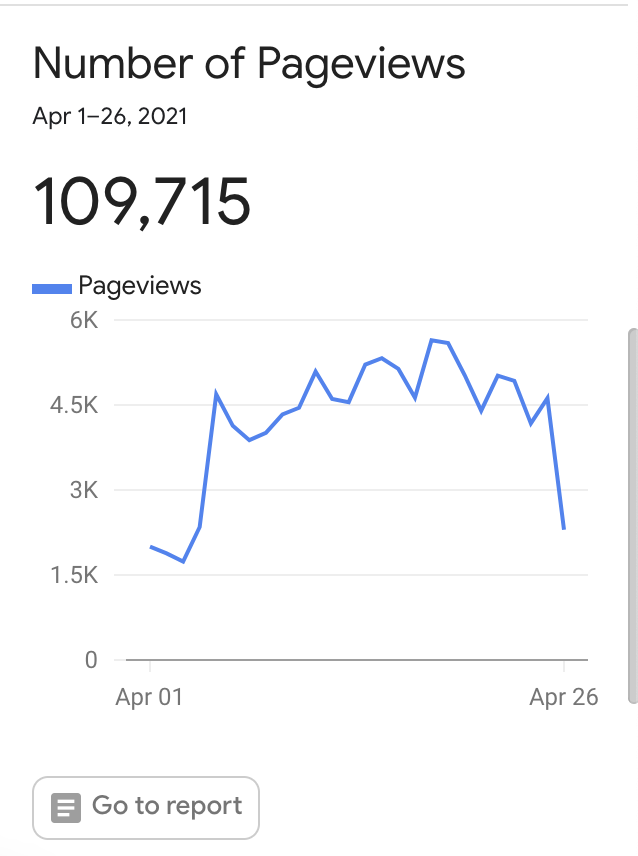 google analytics chart showing 109k pageviews in april