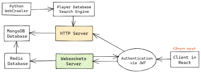 Game-architecture