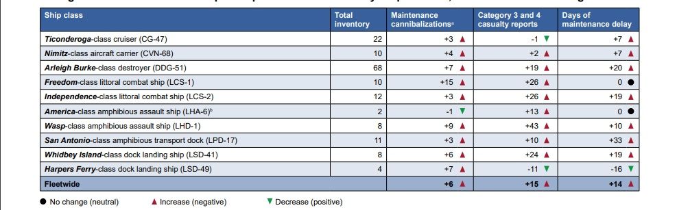 GAO US Navy’s Ships Suffer Continuous Breakdowns and Technical Failures