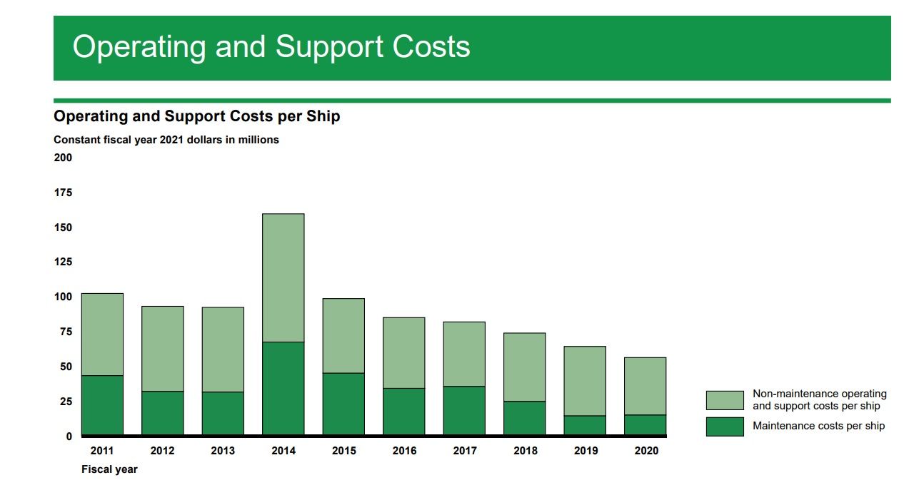 GAO US Navy’s Ships Suffer Continuous Breakdowns and Technical Failures