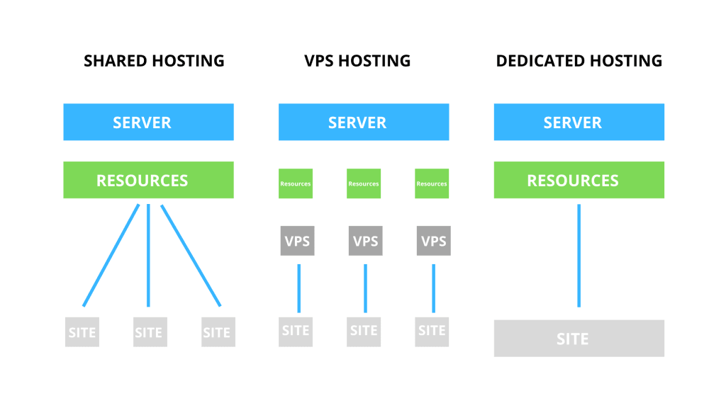 Different hosting services- wordpress speed optimization