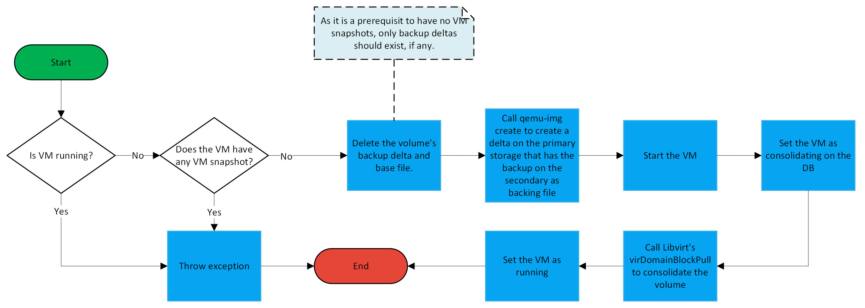quick-reversion-workflow