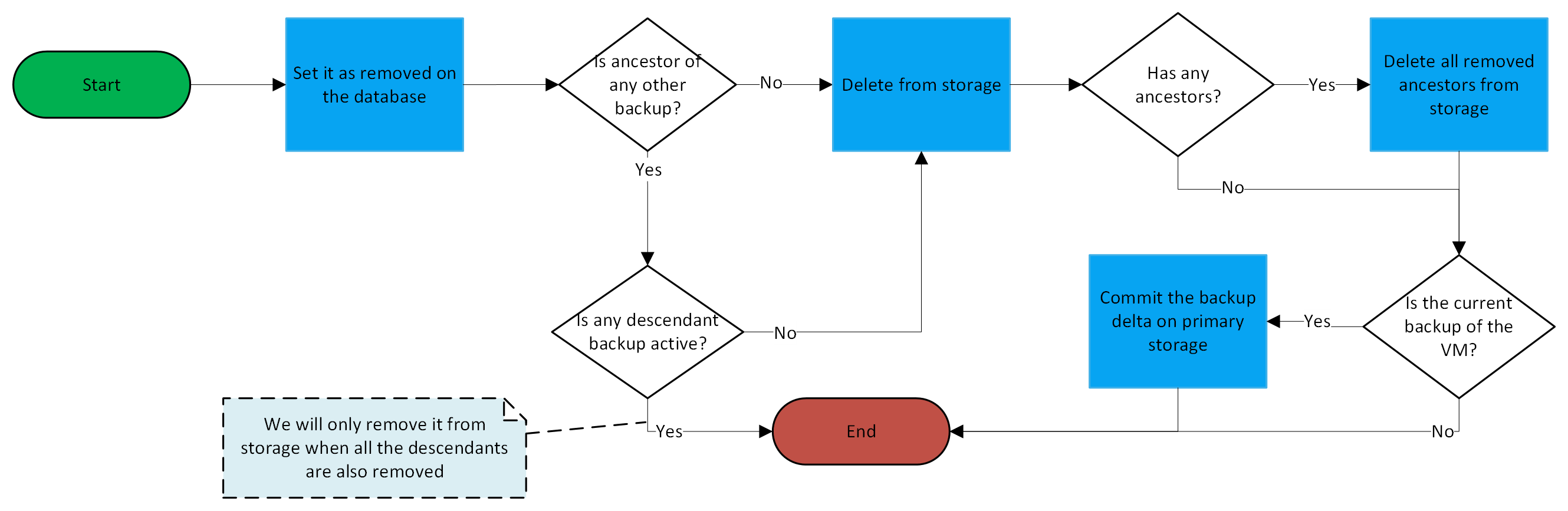 backup-deletion