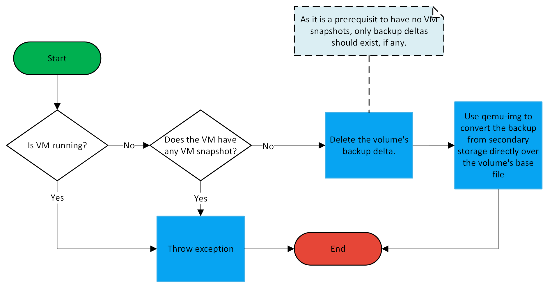 standard-reversion