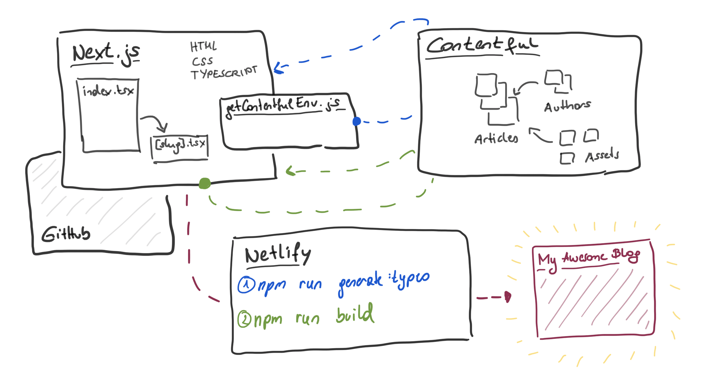 A drawing where all components of the setup discussed in this article are connected