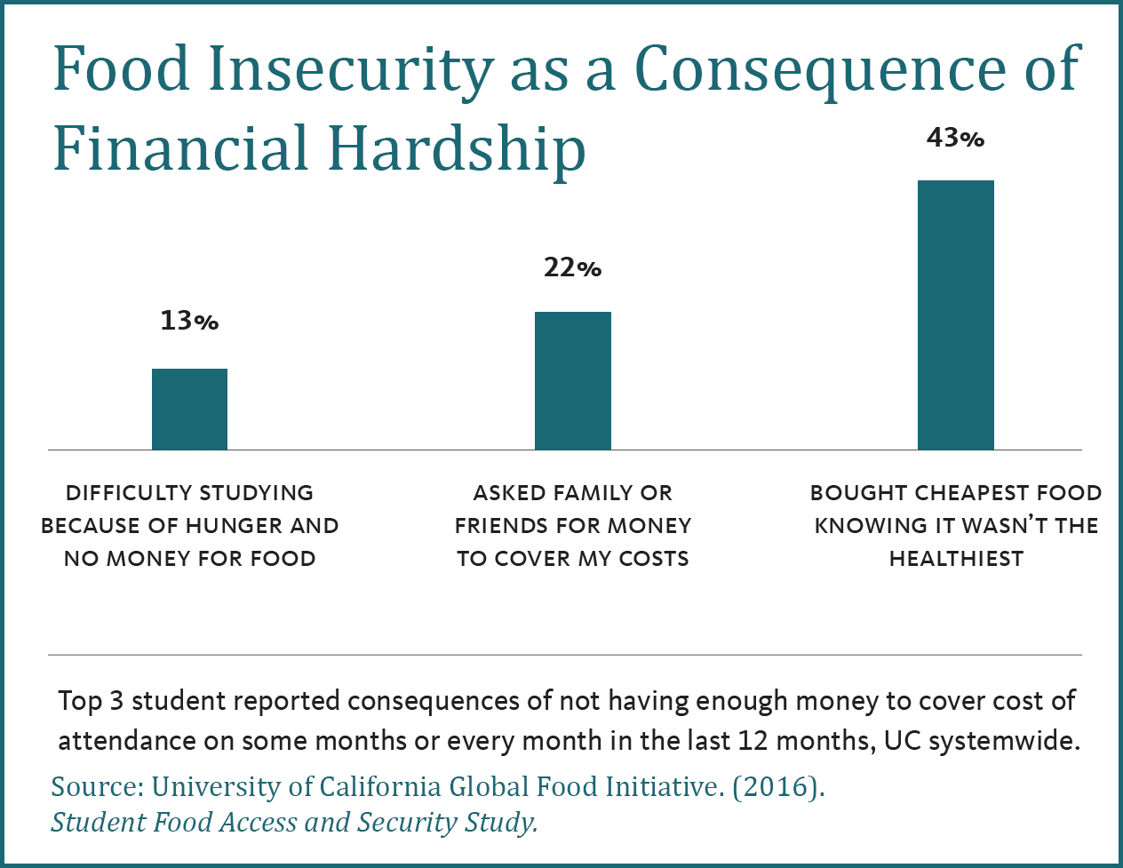 Food Insecurity and Financial Hardship