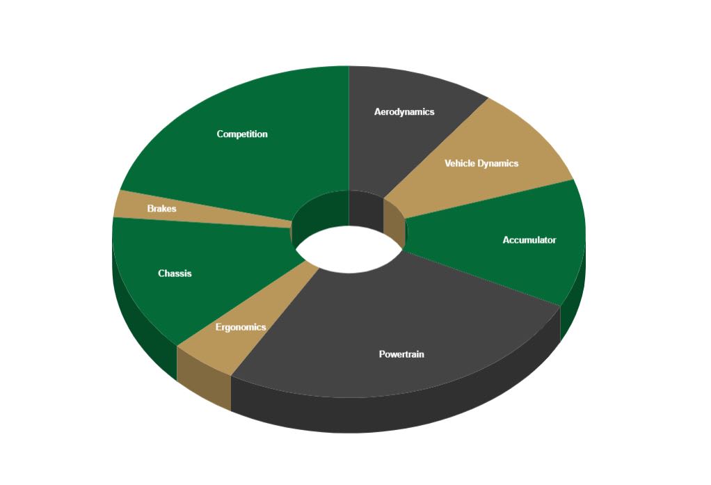 Spending breakdown via pie chart