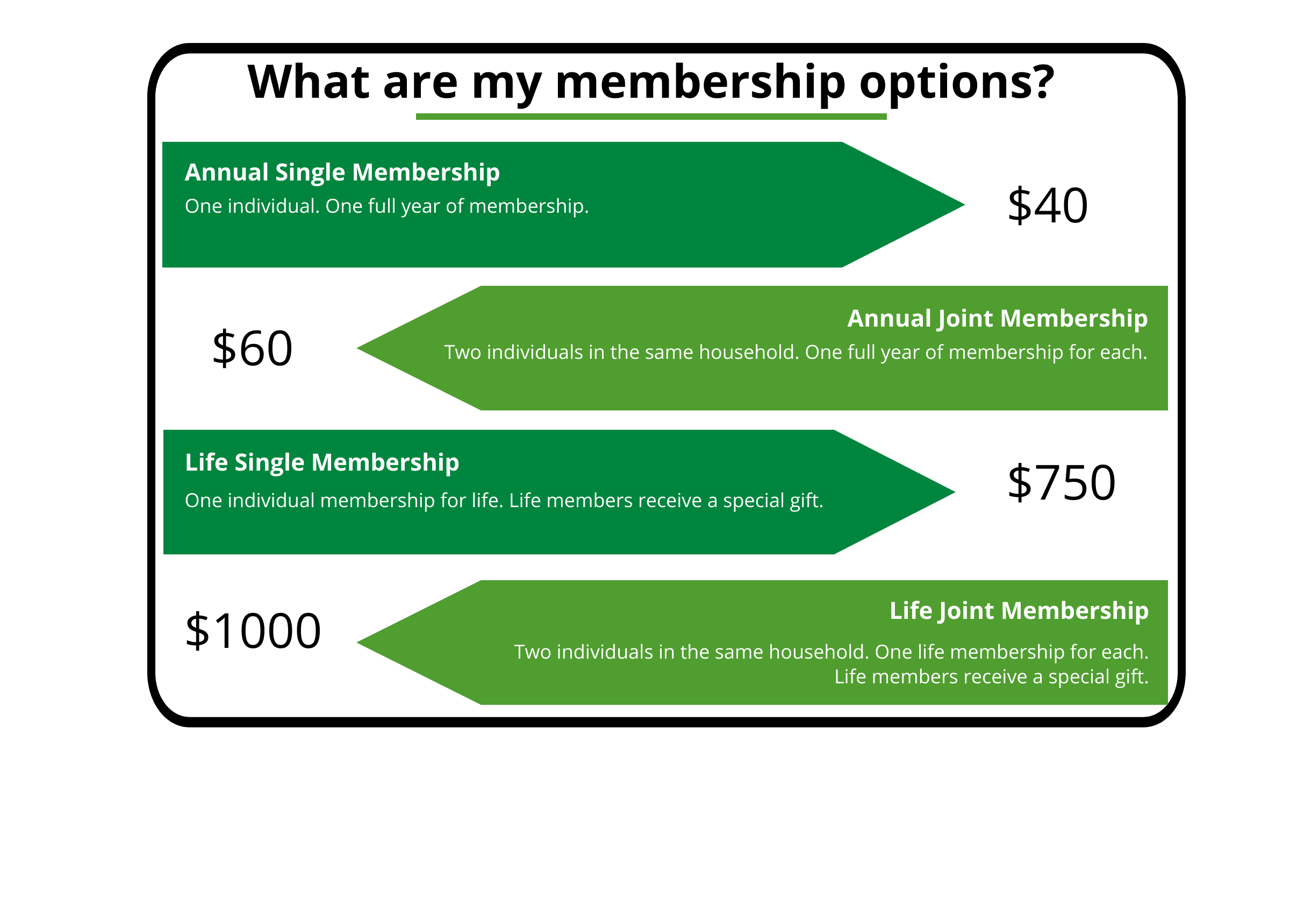 ANNUAL SINGLE–$40 One individual. One full year of membership.   ANNUAL JOINT–$60 Two individuals in the same household. One full year of membership for each.   LIFE SINGLE–$750 One individual membership for life. Life members receive a special gift.  LIFE JOINT–$1,000 Two individuals in the same household. One life membership for each. Life members receive a special gift.