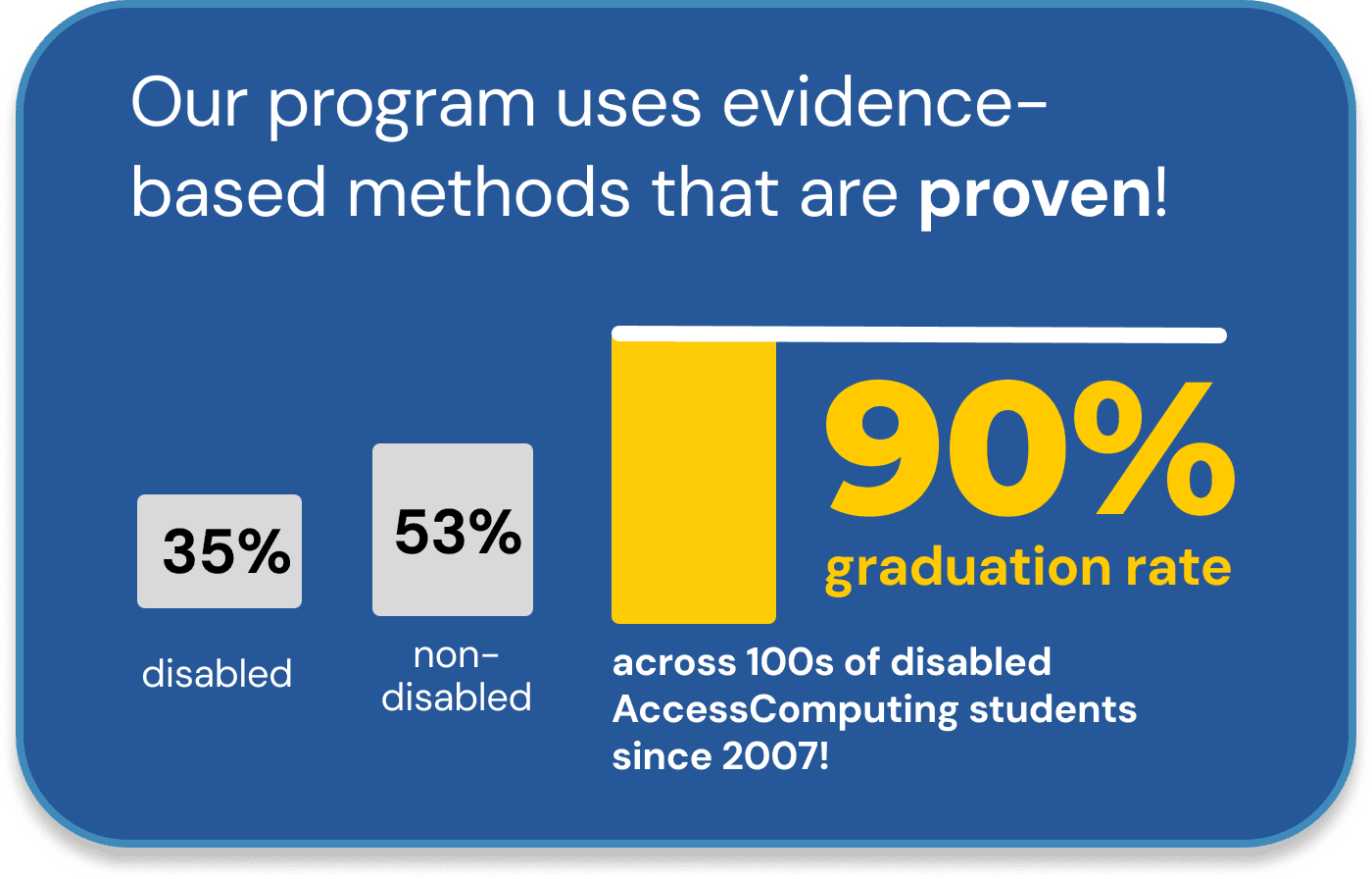 Infographic showing AccessComputing’s strong graduation success for disabled students: compared to average graduation rates—35% for disabled students, 53% for non-disabled, AccessComputing’s students graduate at an impressive 90%, across hundreds of disabled participants since 2007. A callout says, “Our program uses evidence-based methods that are proven!”