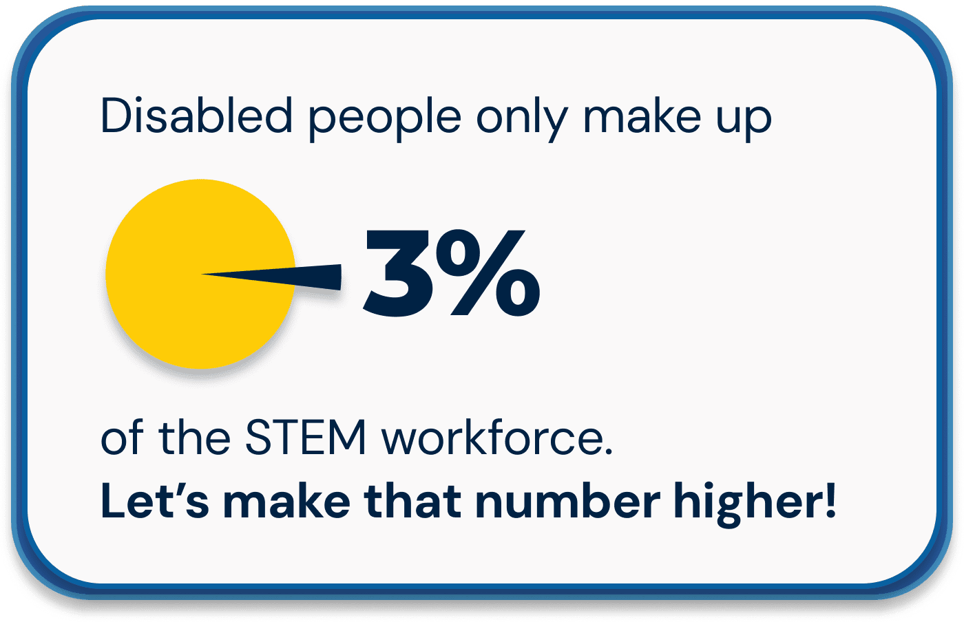 Infographic showing that disabled people are underrepresented in STEM: Disabled People only make up 3% of the STEM workforce. Below, bold call to action: “Let’s make that number higher!”