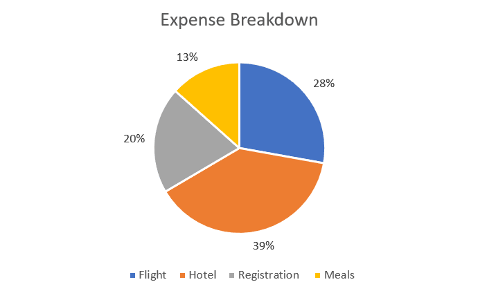 Expense Breakdown for trip. 13% meals, %28 flights, %20 registration, %39 hotel