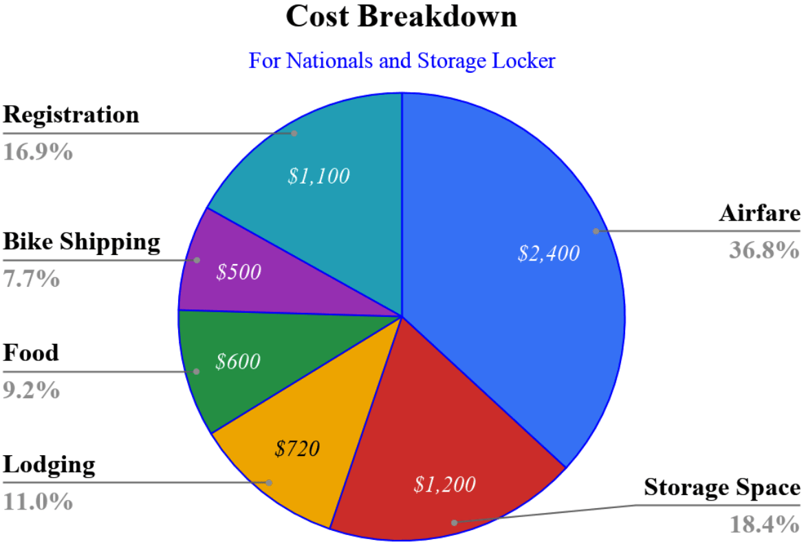 Visual Cost Breakdown