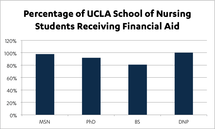 SoN Average Percentage of Financial Aid & Scholarships